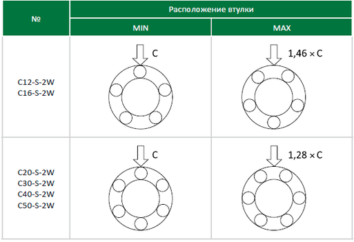 Расположение втулки CYLINDRIC push pull