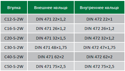 таблица фиксации втулок CYLINDRIC push pull