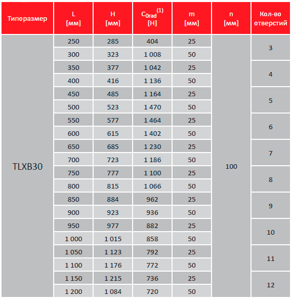Таблица грузоподъемности направляющих TLXB30 TELERAIL push pull