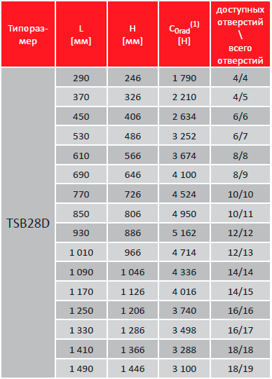 Таблица грузоподъемности направляющих TSB28D TELERAIL push pull