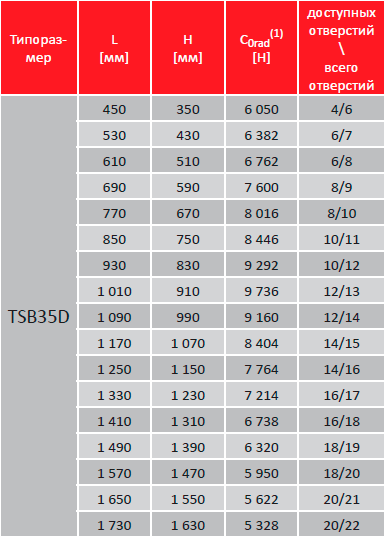 Таблица грузоподъемности направляющих TSB35D TELERAIL push pull