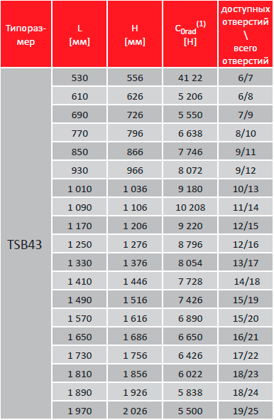 Таблица грузоподъемности направляющих TSB43 TELERAIL