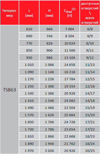 Таблица грузоподъемности направляющих TSB63 TELERAIL