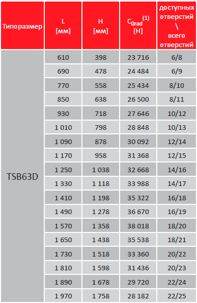 Таблица грузоподъемности направляющих TSB63D TELERAIL push pull