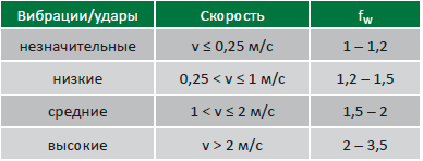 таблица расчета срока эксплуатации CYLINDRIC push pull2