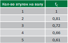 таблица расчета срока эксплуатации CYLINDRIC push pull