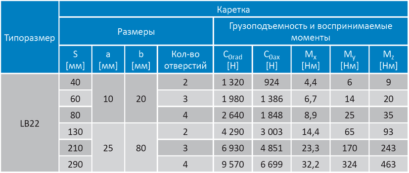 Таблица размеров и грузоподъемности кареток для направляющих LB EASYGUIDE