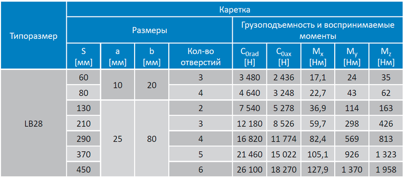 Таблица размеров и грузоподъемности кареток для направляющих LB EASYGUIDE3