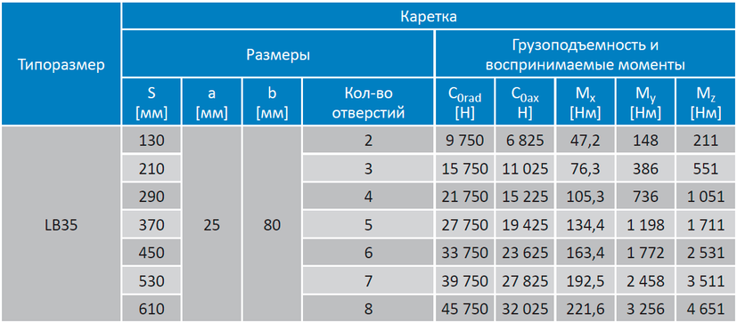 Таблица размеров и грузоподъемности кареток для направляющих LB EASYGUIDE5