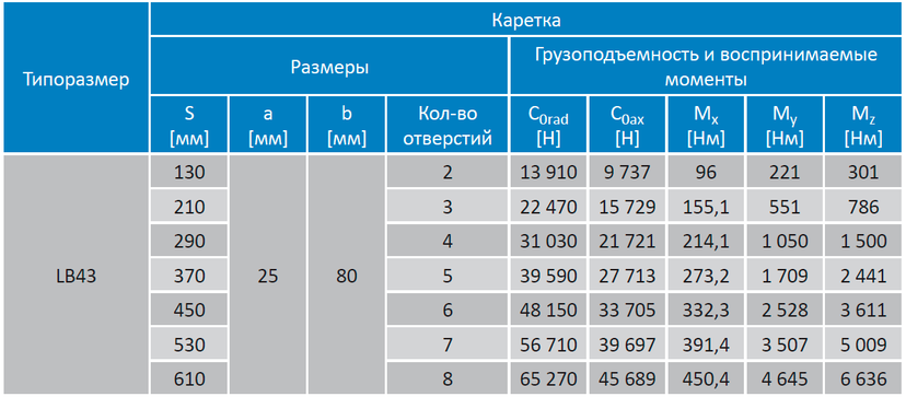 Таблица размеров и грузоподъемности кареток для направляющих LB EASYGUIDE7