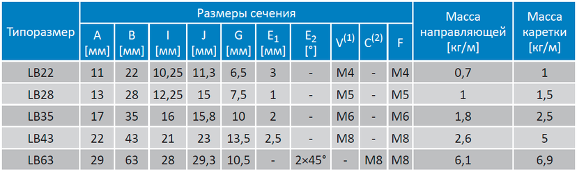 Таблица размеров сечения направляющих LB EASYGUIDE