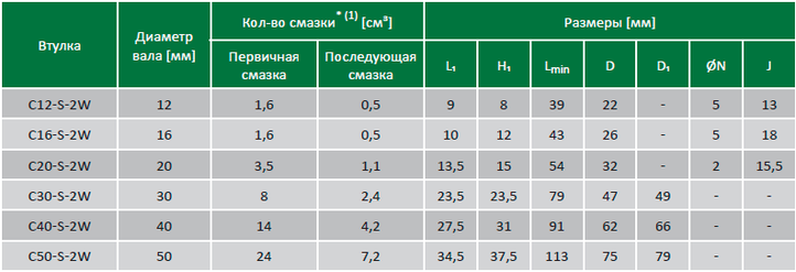 таблица заполнения смазок корпуса CYLINDRIC push pull